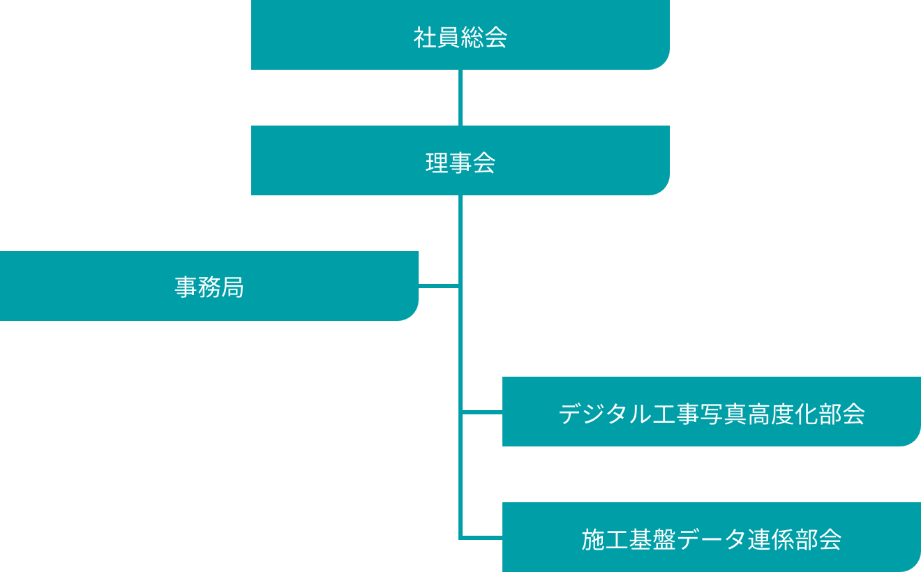 組織体制