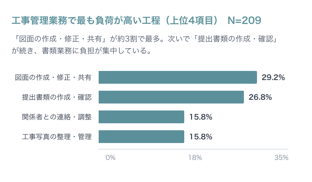 工事管理業務で最も負荷が高い工程（上位4項目） N209