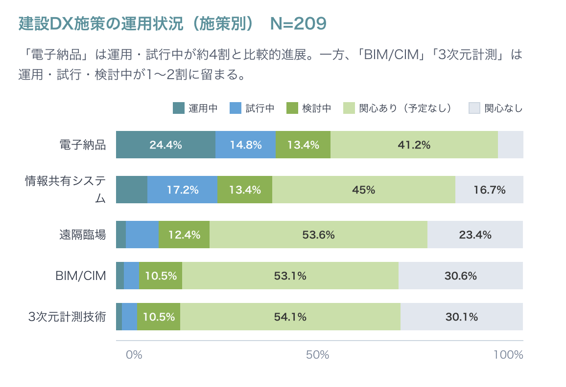 建設DX施策の運用状況（施策別） N=209