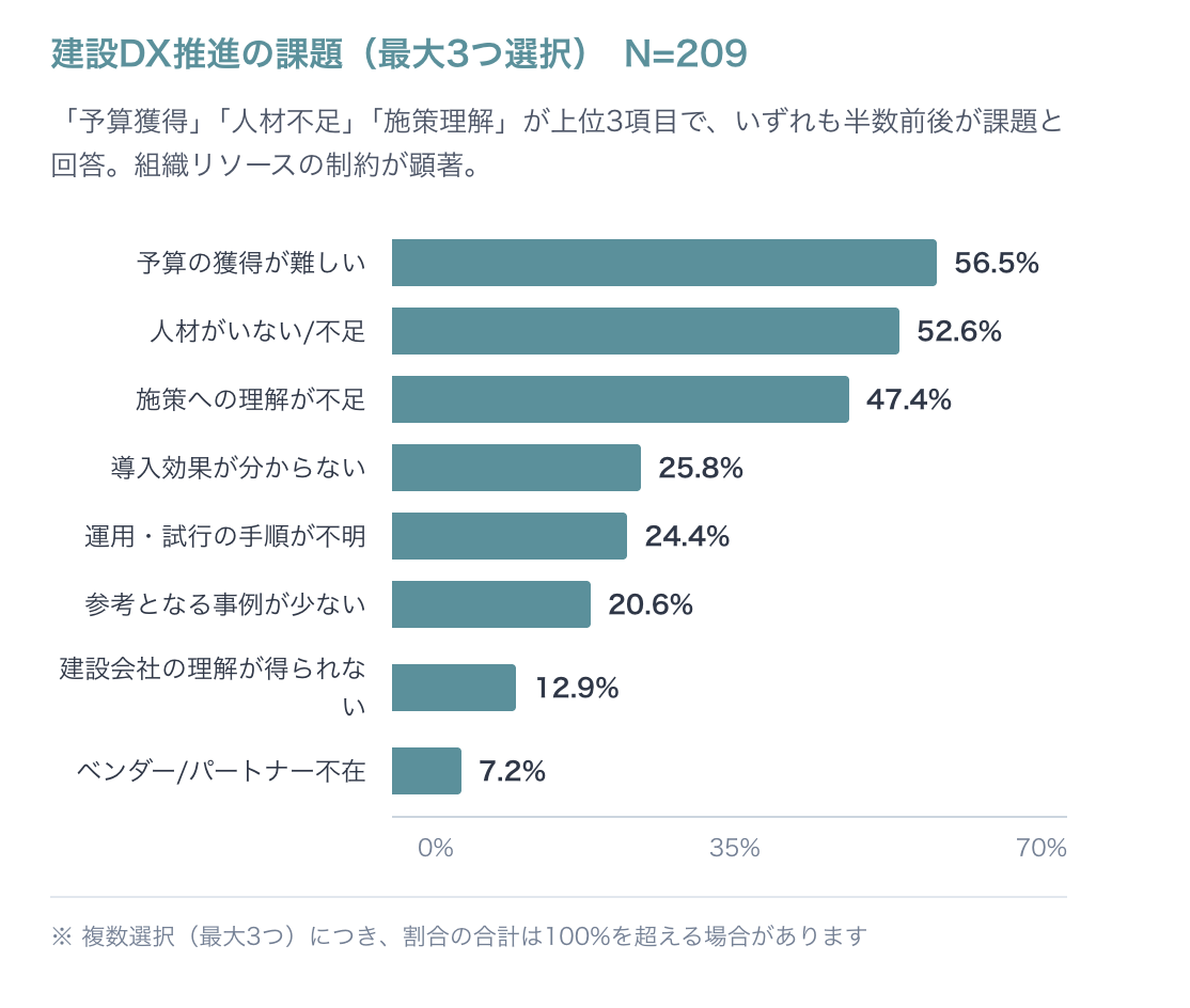 建設DX推進の課題（最大3つ選択）
